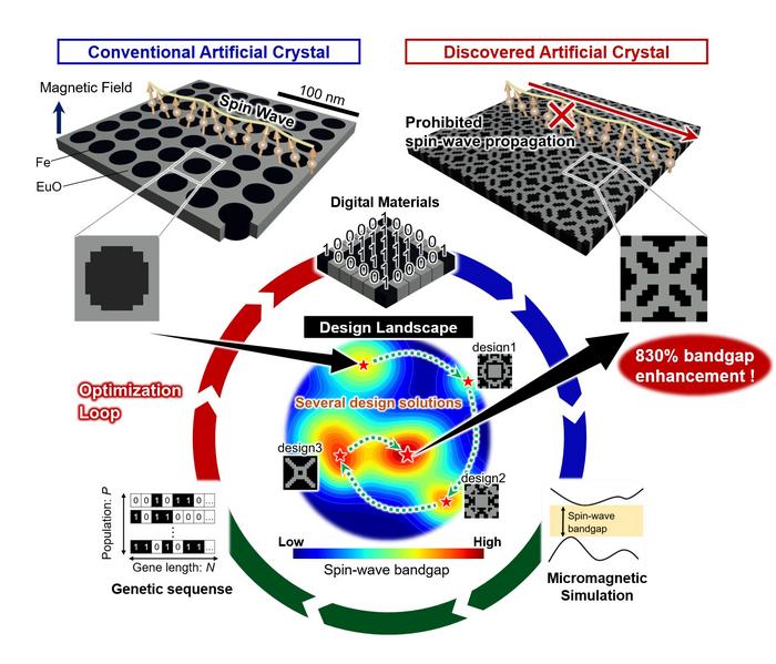 Schematic image for design exploration of magnonic crystals