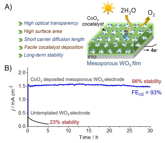 Figure 1: A schematic presenting the mechanism of water oxidation by photoelectrochemical (PEC) processes on the WO₃-F127 photoanode, and current density time (j–t) profiles recorded over a 30 h of photoelectrolysis for water oxidation.