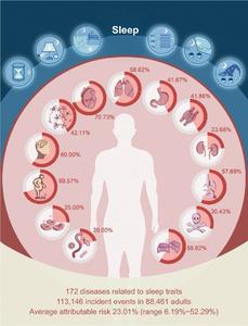 Comprehensive sleep-related disease spectrum throughout human body