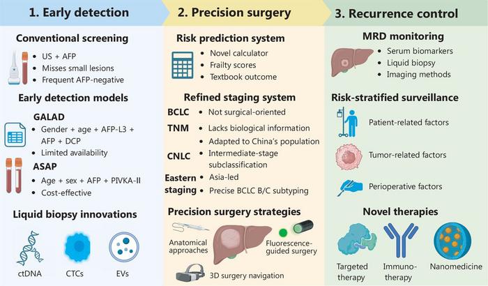Clinical algorithm for surgery-centered precision management of hepatocellular carcinoma.