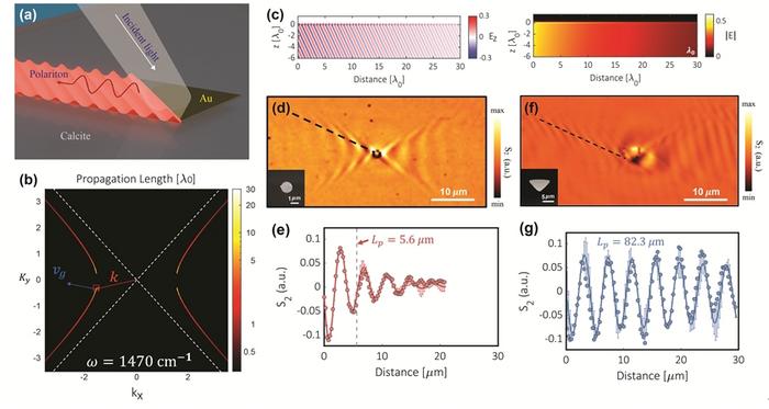 Figure 1 | Principle and experimental results of long-propagation ghost polariton wave.