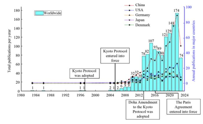 Number of annual publications of research related to SOECs from the first demonstration in 1986 till date (2023)