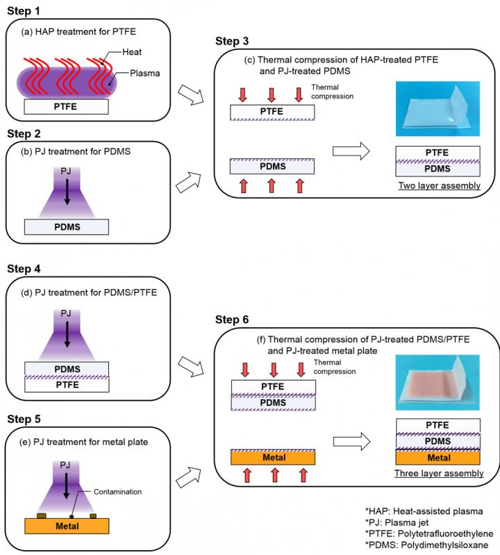 Fig. 2: Preparation Procedure