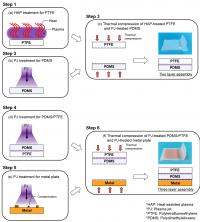 Fig. 2: Preparation Procedure