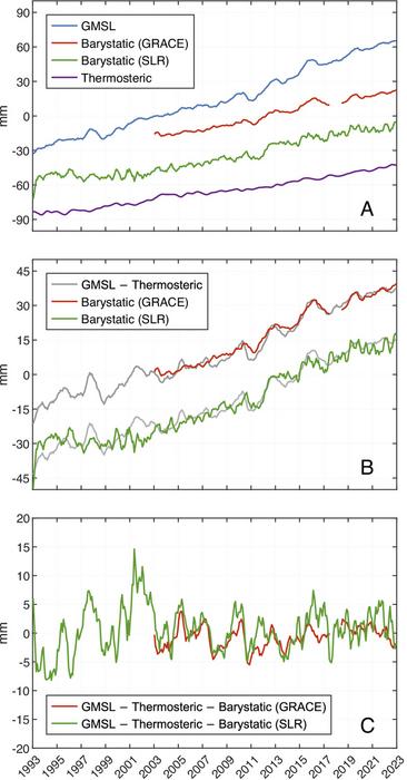 PolyU researchers use novel satellite laser ranging technique to reveal accelerated global average sea-level rise with 90 mm surge over past 30 years