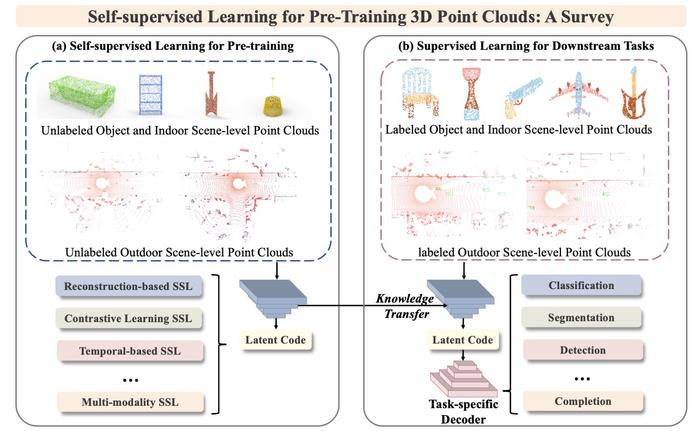 Pipeline for self-supervised pretraining using 3D point clouds.