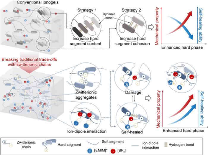 Zwitterionic Ionogels Resolving the Trade‑Off Between Mechanical Strength and Autonomous Self‑Healing for Iontronics