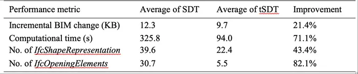 Partial experiment results of the performance test & scale-up test