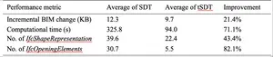 Partial experiment results of the performance test & scale-up test