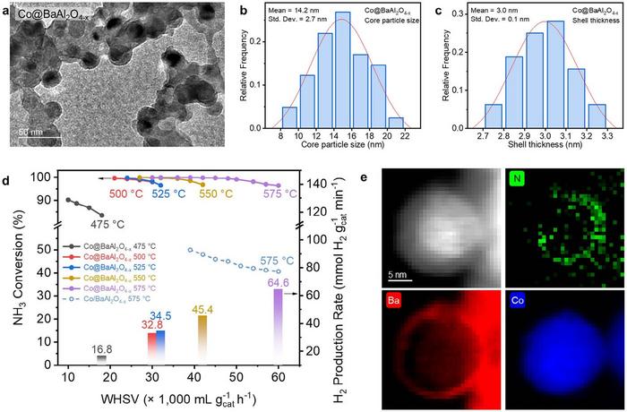 Advanced cobalt-based catalysts boost efficiency in hydrogen fuel cell vehicles and cut costs