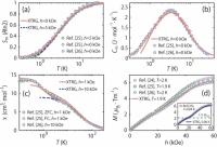 Thermodynamic Measurements