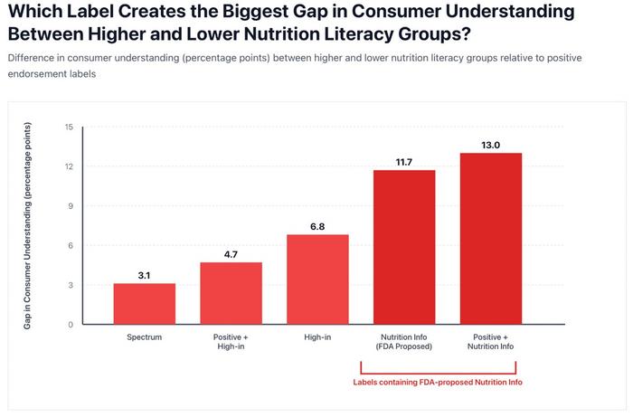 Nutrition literacy gap