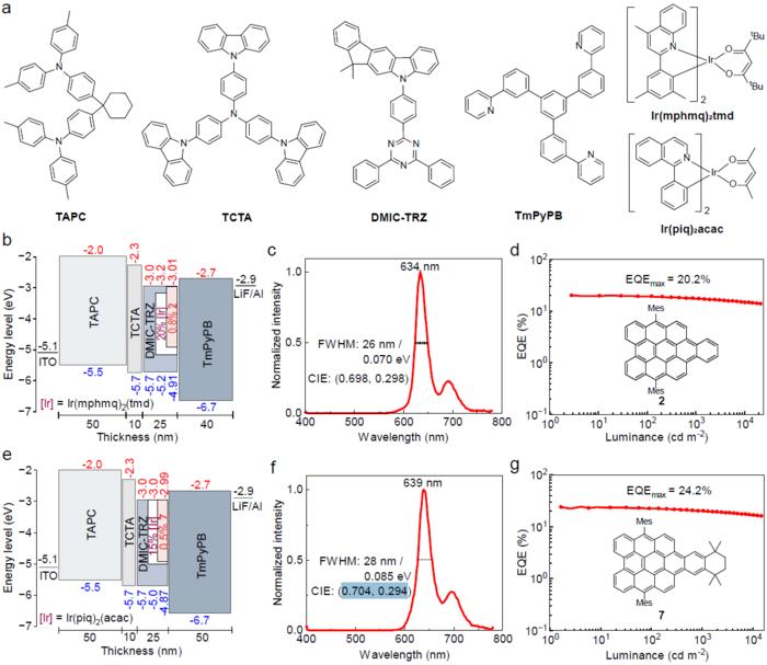 Electroluminescence (EL) performance of 2 and 7