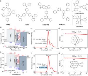 Electroluminescence (EL) performance of 2 and 7