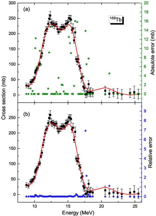 Comparison of the BNN predictions (red curve) and experimental values (black squares) of 159Tb for the training set, along with the absolute(a) and relative errors(b) of each point.