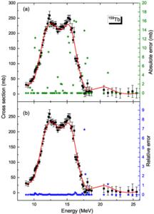 Comparison of the BNN predictions (red curve) and experimental values (black squares) of 159Tb for the training set, along with the absolute(a) and relative errors(b) of each point.