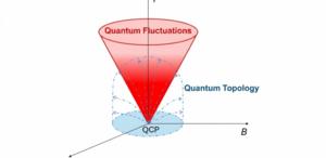 Quantum fluctuations give rise to a new type of topological semimetal