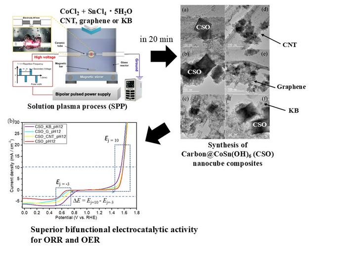 Towards sustainable and scalable catalysts for metal–air batteries