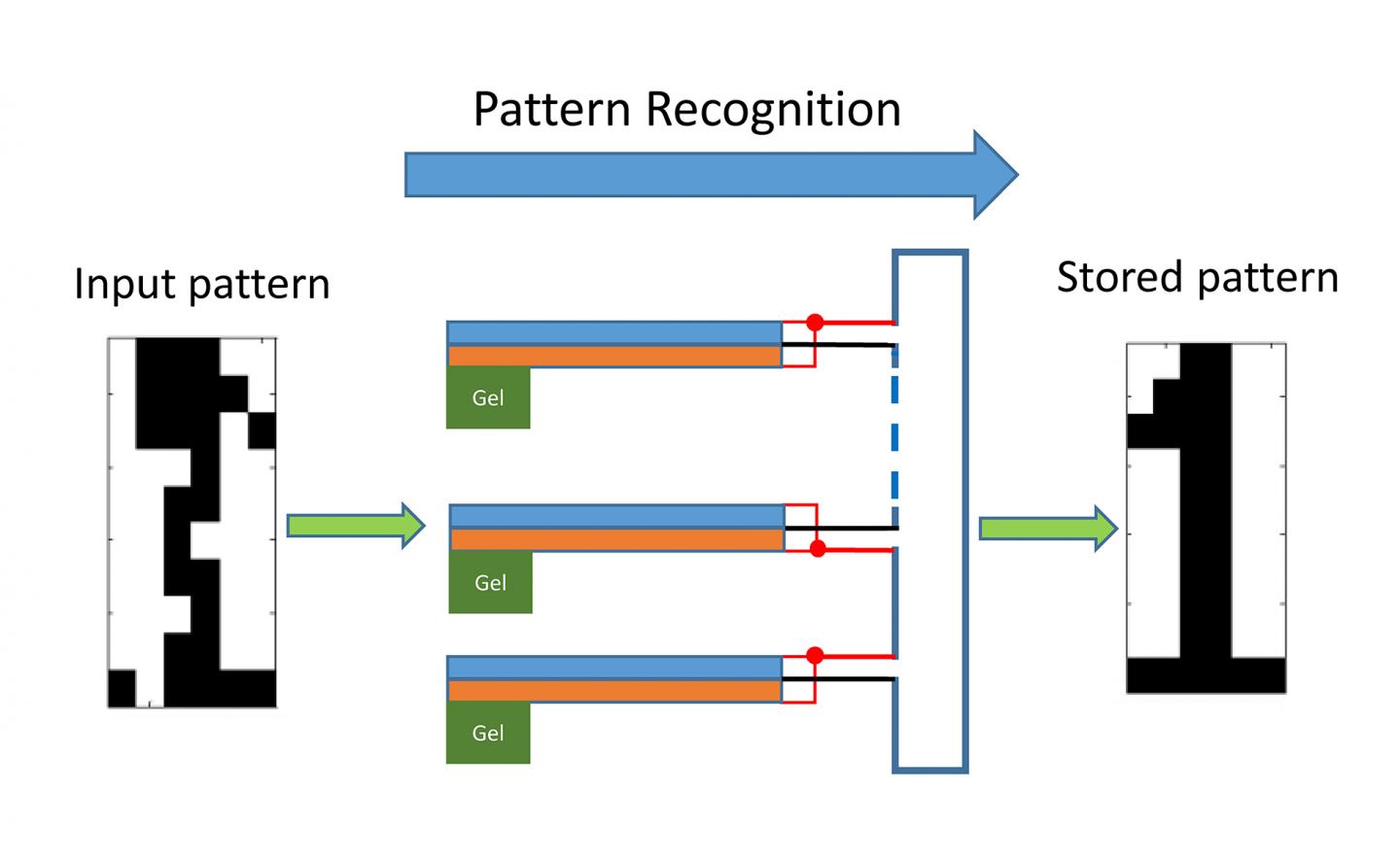 Pattern Recognition with 'Materials that Compute' (1 of 4)