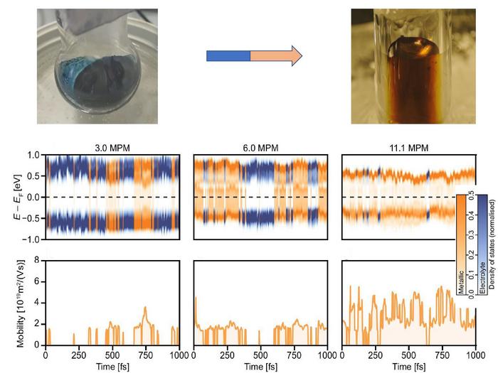 Blue electrolyte-to-golden metal transition in solutions of lithium in liquid ammonia