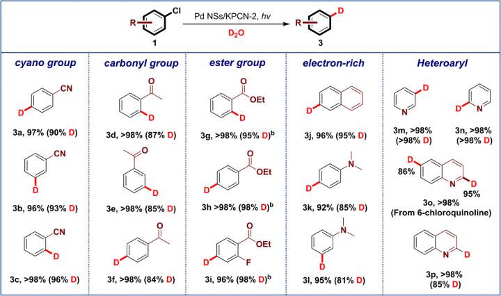 Table 2 Deuteration of Aryl/Heteroaryl Chlorides a