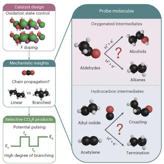 Nickel catalyst opens door to sustainable, branched hydrocarbon fuels 1