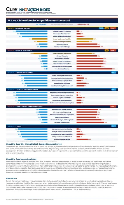 Cure U.S. vs. China Biotech Competitiveness Scorecard