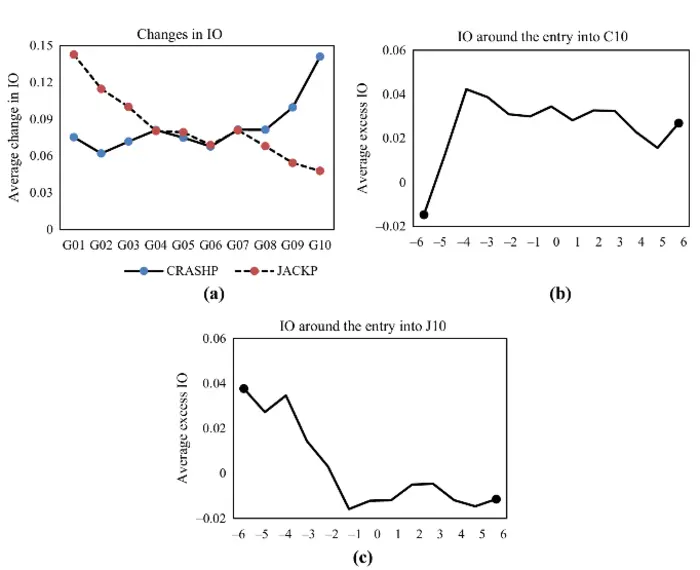 Changes in institutional holdings in the liquid group