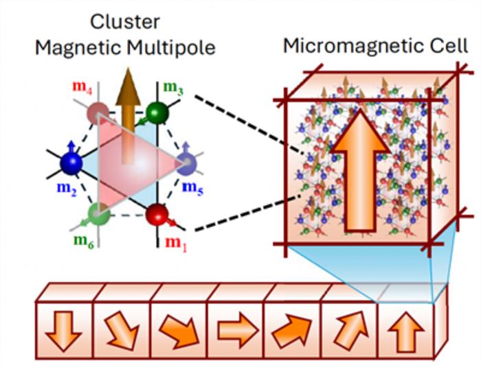 Micromagnetic simulations