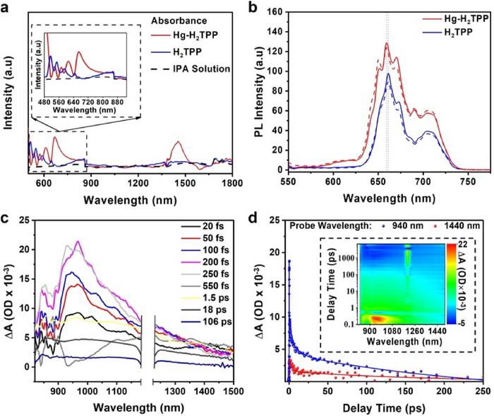 A New Era for Ultrafast Photonics: Two-Dimensional Mercury-Acetylide Frameworks for Near-Infrared Nonlinear Optics