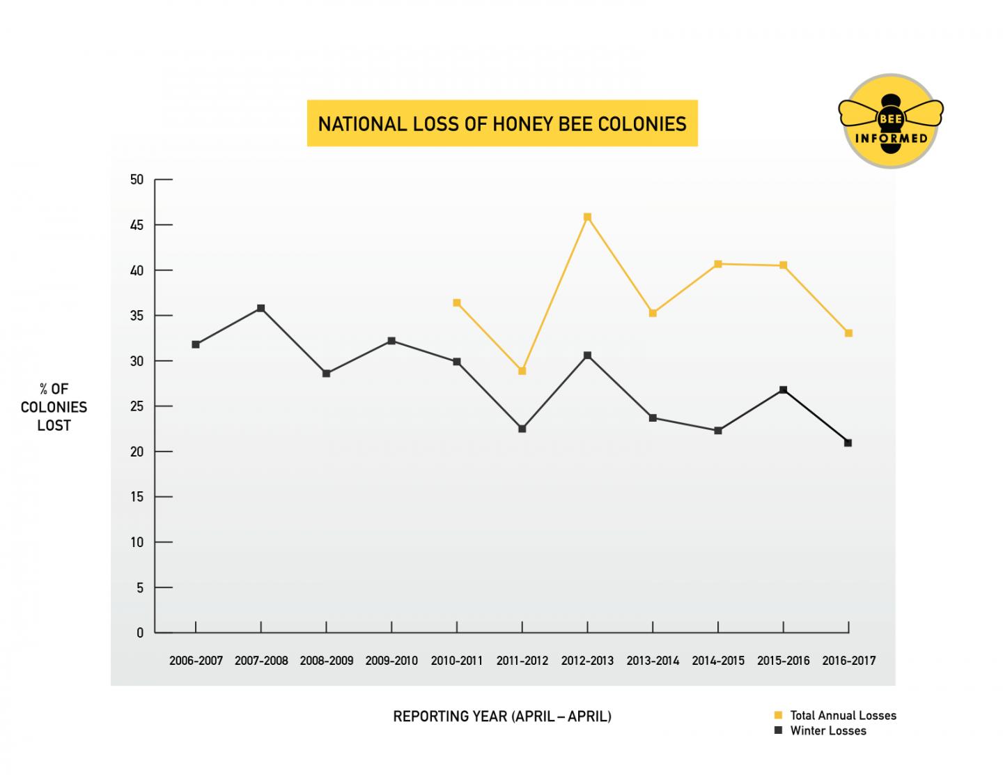 Annual Honey Bee Loss 2006-2017
