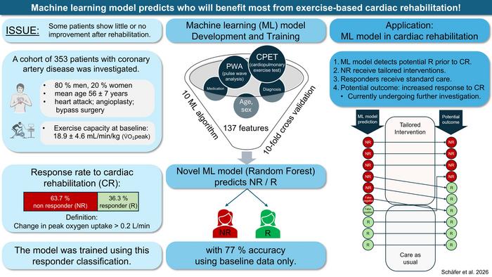 Machine learning model predicts who will benefit most from exercise-based cardiac rehabilitation!