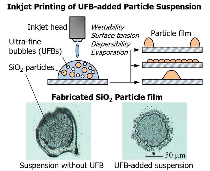 Ultra-fine bubbles in nanoparticle suspensions create different patterns.