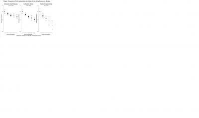 Frequency of Fruit Consumption and CVD Risk