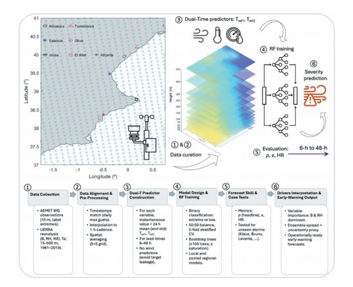 Schematic of the methodological workflow for extremes WGs