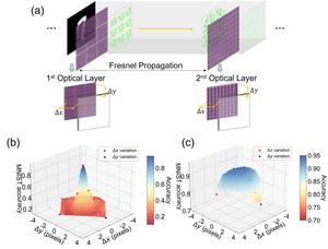Figure 2 | Sensitivity analysis of optical network models to lateral alignment errors.