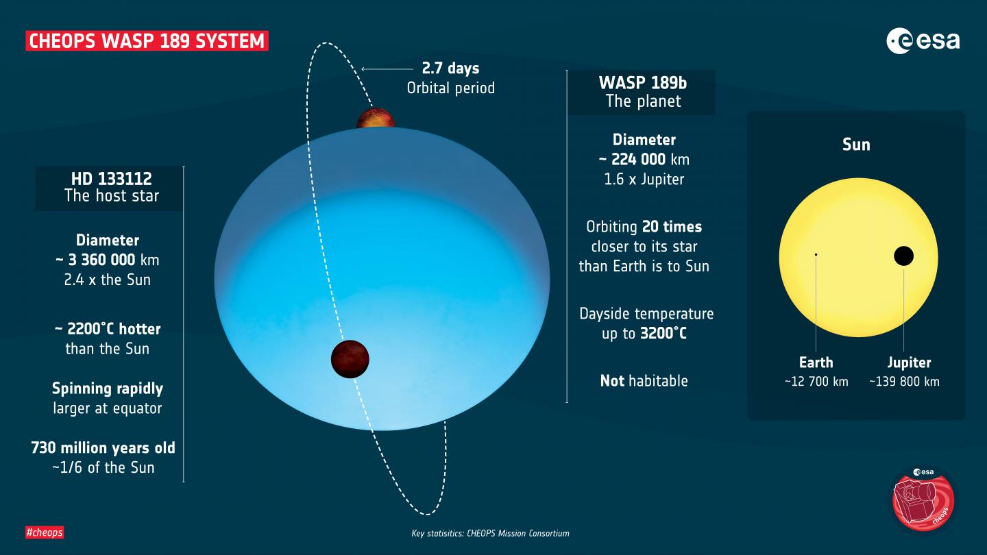 WASP 189 System