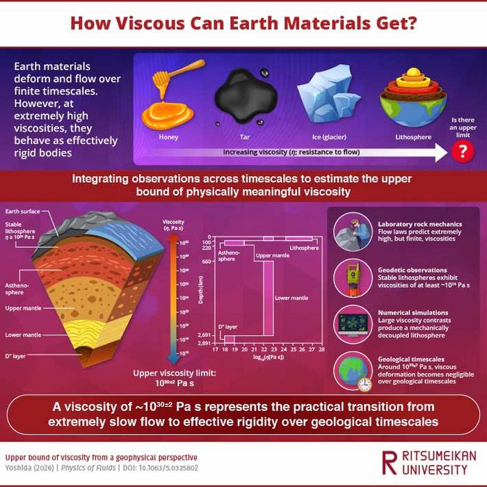 From Flow to Rigidity: Defining Earth's Upper Limit of Viscosity
