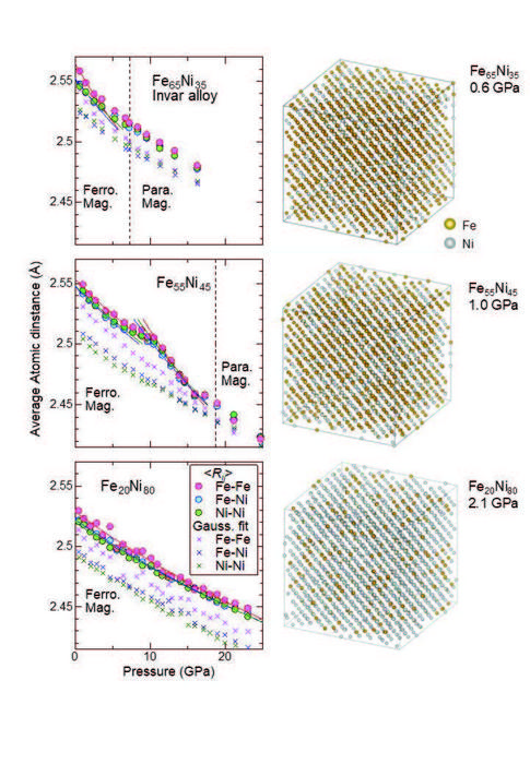 Compression curves of atomic pairs and determined Fe-Ni atomic clusters.