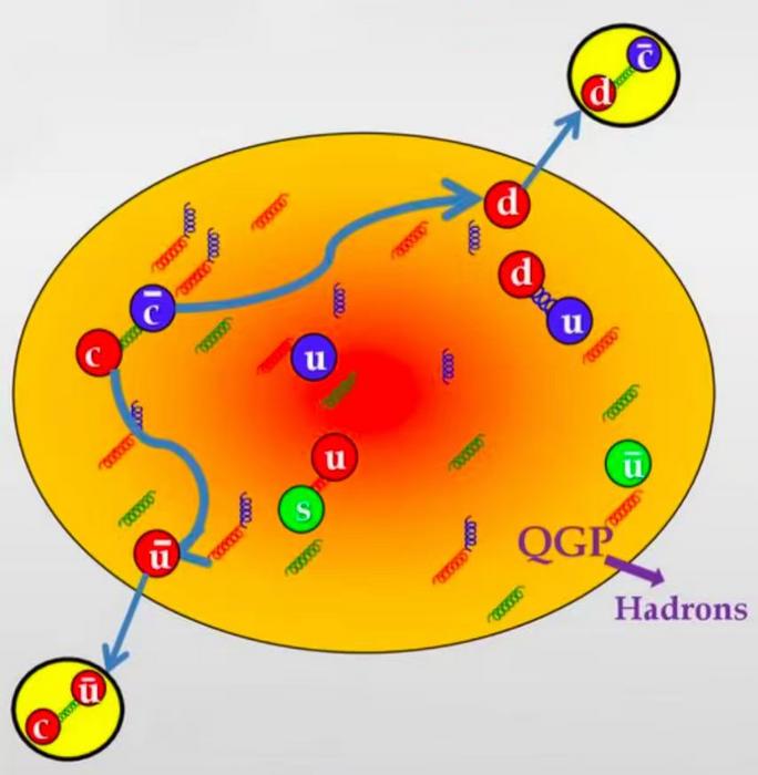 Dissociation of the heavy quarkonium bound state as it traverses the QGP medium.