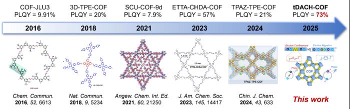 Timeline of imine-based COFs and their corresponding photoluminescent performance