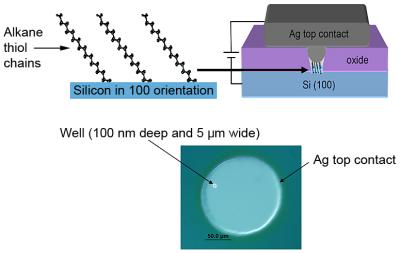 NIST Team Proves Bridge from Conventional to Molecular Electronics Possible