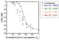 Variation in sound reduction levels with respect to normalized power consumption.