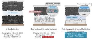 Batteries Make 12Minute Charge for 800km Drive a Reality​