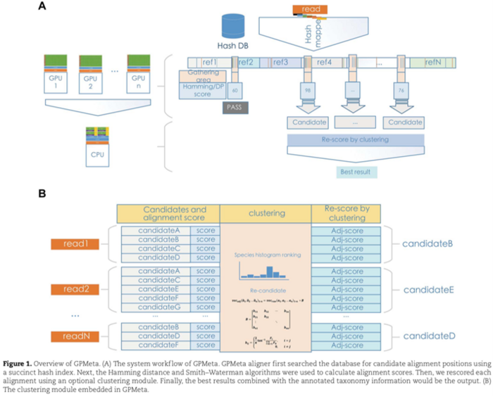 Figure 1 - Overview of GPMeta