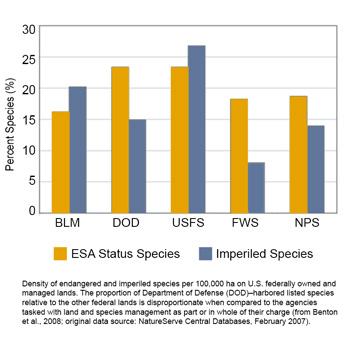 Density of Endangered Species