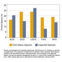 Density of Endangered Species