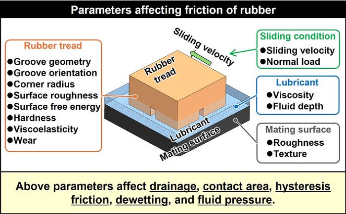 Factors that influence the friction of rubber when lubricants are present.