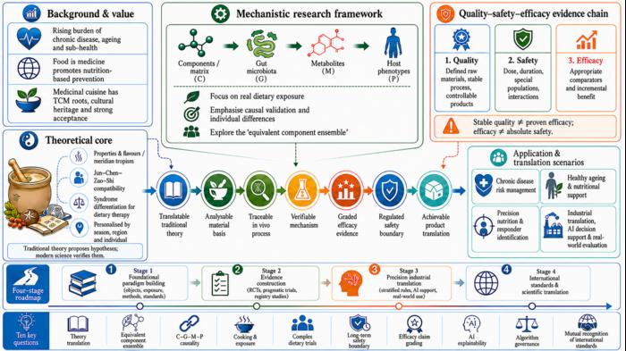A systematic framework for the modernisation of yao shan