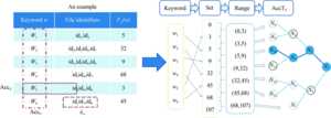 Verifiable searchable symmetric encryption for conjunctive keyword queries in cloud storage